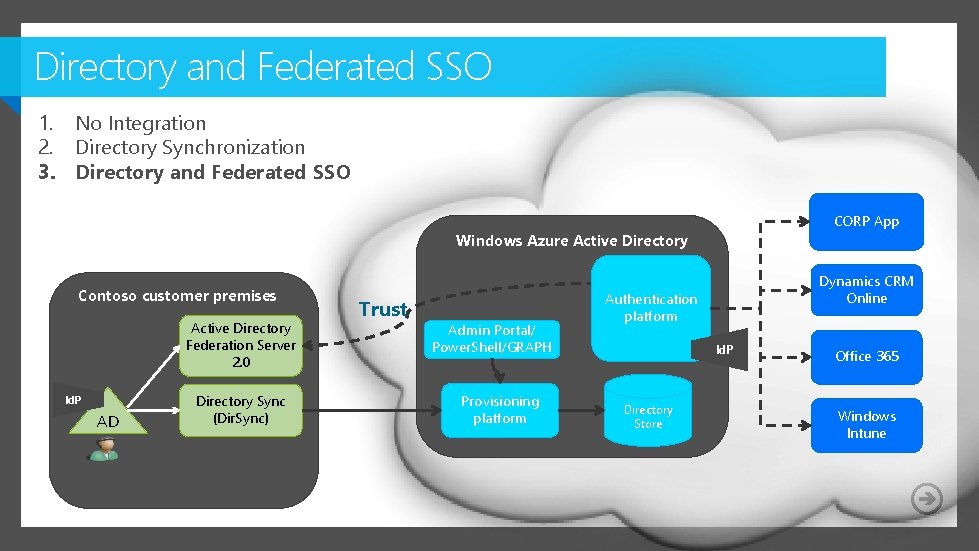 Directory and Federated SSO 1. No Integration 2. Directory Synchronization 3. Directory and Federated