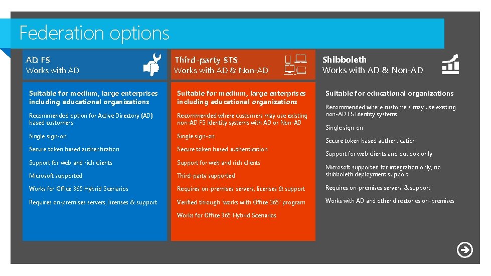 Federation options AD FS Works with AD Third-party STS Works with AD & Non-AD