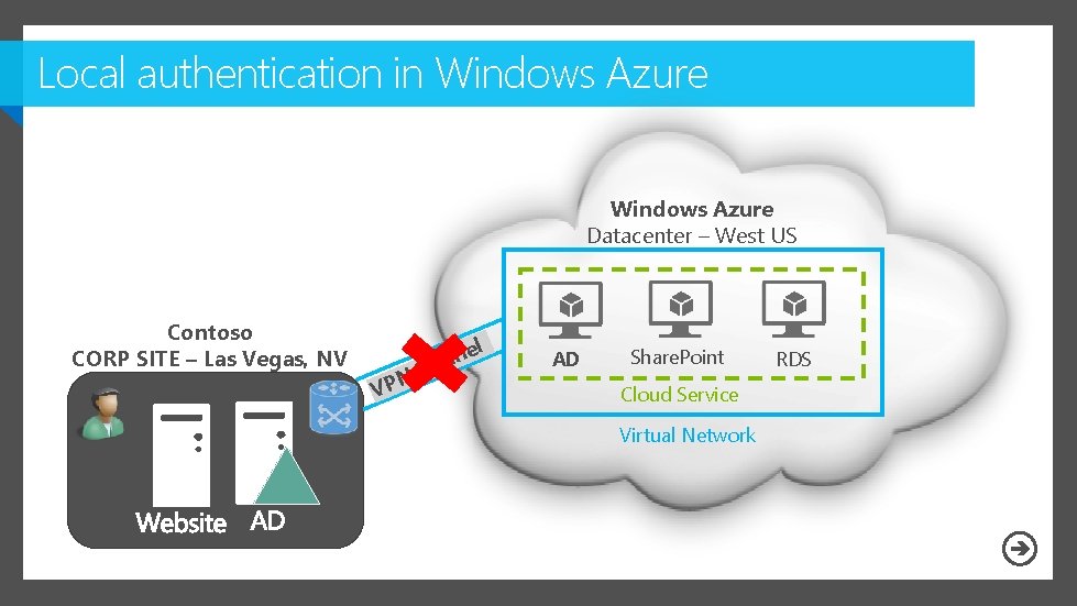 Local authentication in Windows Azure Datacenter – West US Contoso CORP SITE – Las