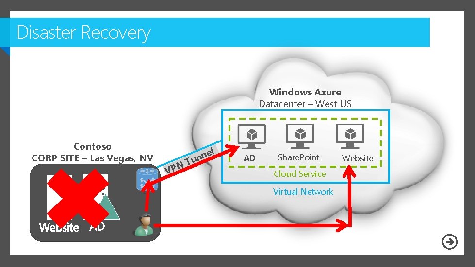 Disaster Recovery Windows Azure Datacenter – West US Contoso CORP SITE – Las Vegas,