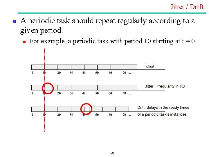 Jitter / Drift n A periodic task should repeat regularly according to a given Jitter / Drift n A periodic task should repeat regularly according to a given