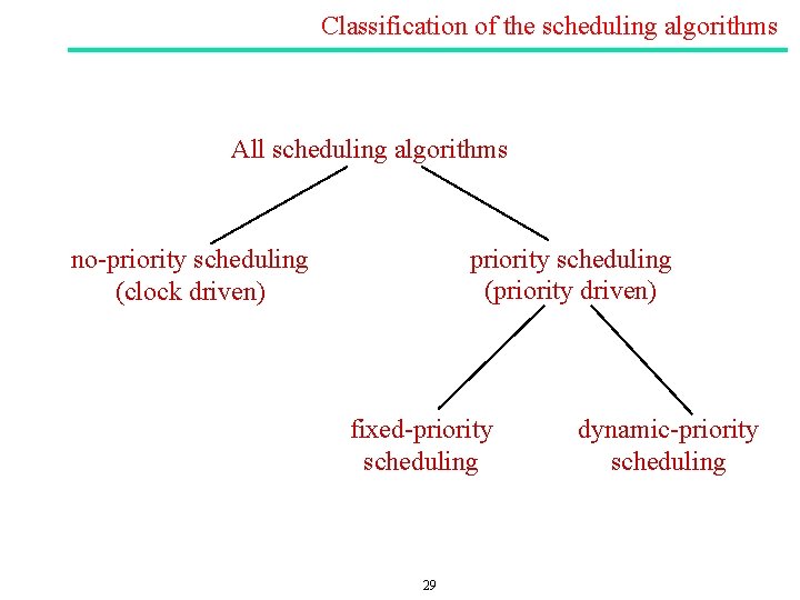 Classification of the scheduling algorithms All scheduling algorithms priority scheduling (priority driven) no priority Classification of the scheduling algorithms All scheduling algorithms priority scheduling (priority driven) no priority