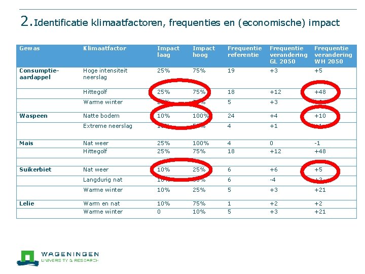2. Identificatie klimaatfactoren, frequenties en (economische) impact Gewas Klimaatfactor Impact laag Impact hoog Frequentie