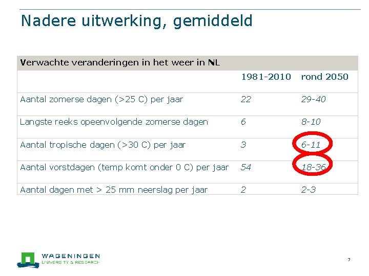 Nadere uitwerking, gemiddeld Verwachte veranderingen in het weer in NL 1981 -2010 rond 2050