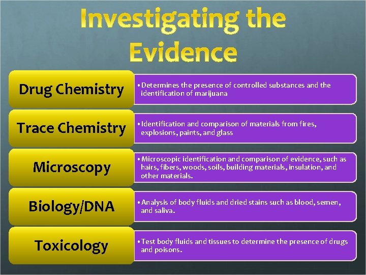 Drug Chemistry • Determines the presence of controlled substances and the identification of marijuana