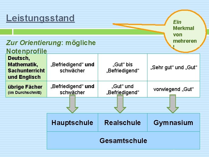 Leistungsstand Ein Merkmal von mehreren ! Zur Orientierung: mögliche Notenprofile Deutsch, Mathematik, Sachunterricht und