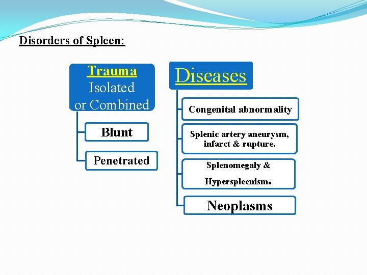 Disorders of Spleen: Trauma Isolated or Combined Blunt Penetrated Diseases Congenital abnormality Splenic artery