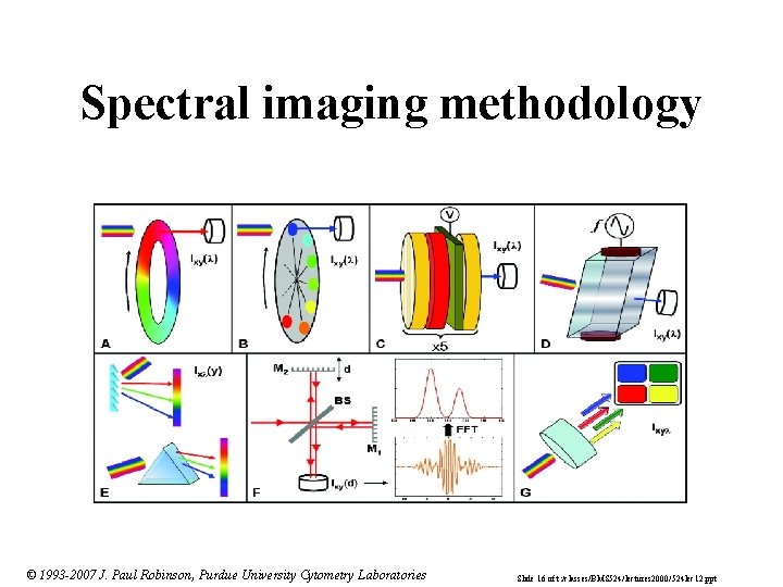 Spectral imaging methodology © 1993 -2007 J. Paul Robinson, Purdue University Cytometry Laboratories Slide