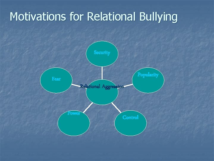 Motivations for Relational Bullying Security Popularity Fear Relational Aggression Power Control 