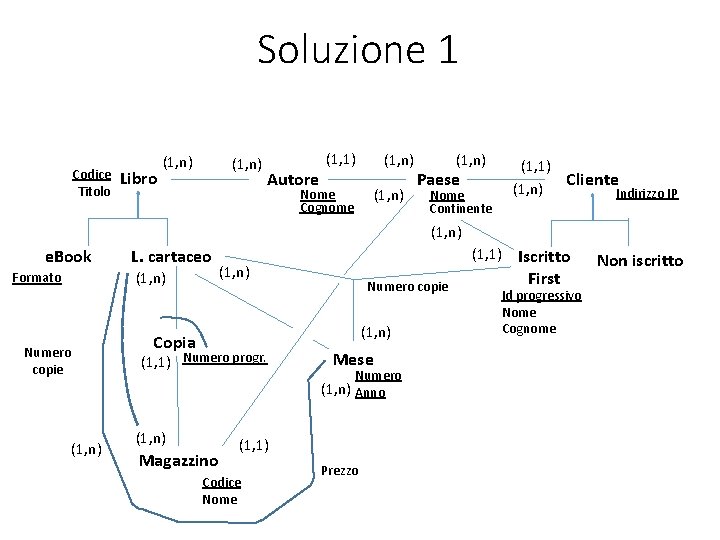 Soluzione 1 Codice Titolo Libro (1, n) Autore (1, 1) (1, n) Nome Cognome