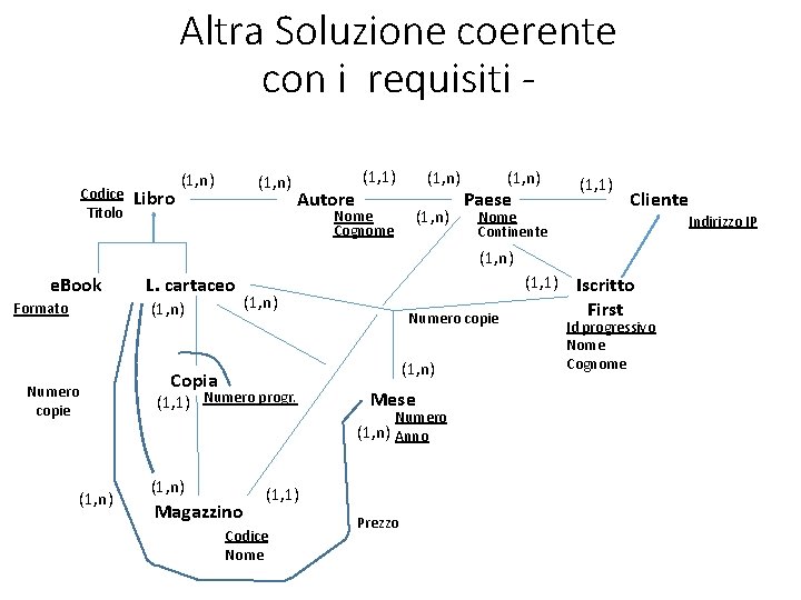 Altra Soluzione coerente con i requisiti Codice Titolo Libro (1, n) Autore (1, 1)