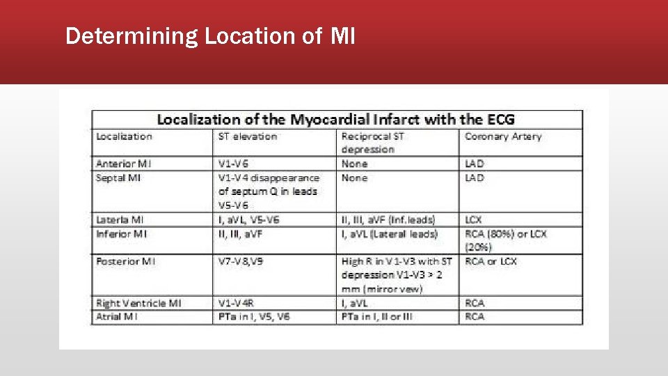 Determining Location of MI 