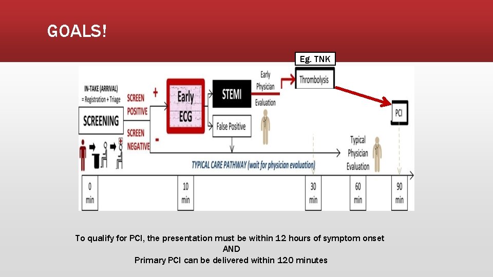 GOALS! Eg. TNK To qualify for PCI, the presentation must be within 12 hours