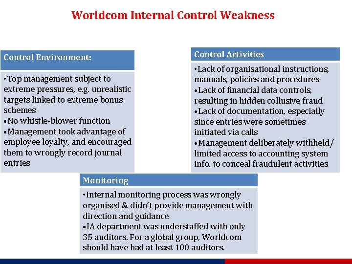 Worldcom Internal Control Weakness Control Environment: Control Activities • Top management subject to extreme