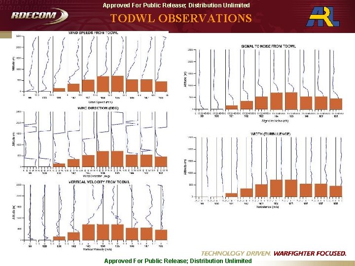 Approved For Public Release; Distribution Unlimited TODWL OBSERVATIONS Approved For Public Release; Distribution Unlimited Approved For Public Release; Distribution Unlimited TODWL OBSERVATIONS Approved For Public Release; Distribution Unlimited
