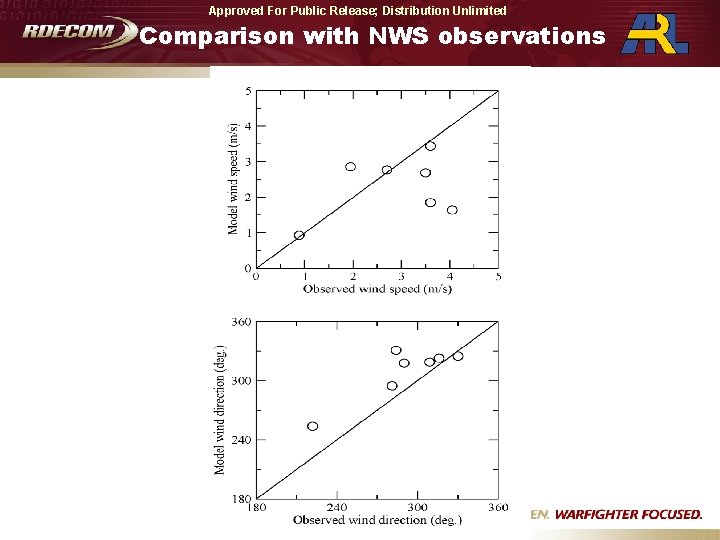Approved For Public Release; Distribution Unlimited Comparison with NWS observations Approved For Public Release; Approved For Public Release; Distribution Unlimited Comparison with NWS observations Approved For Public Release;