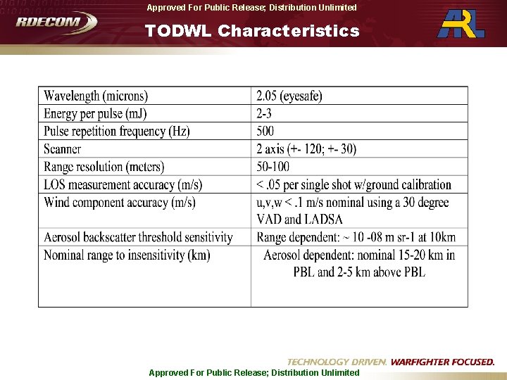 Approved For Public Release; Distribution Unlimited TODWL Characteristics Approved For Public Release; Distribution Unlimited Approved For Public Release; Distribution Unlimited TODWL Characteristics Approved For Public Release; Distribution Unlimited