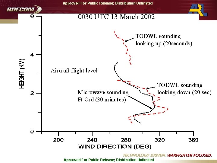 Approved For Public Release; Distribution Unlimited 0030 UTC 13 March 2002 TODWL sounding looking Approved For Public Release; Distribution Unlimited 0030 UTC 13 March 2002 TODWL sounding looking