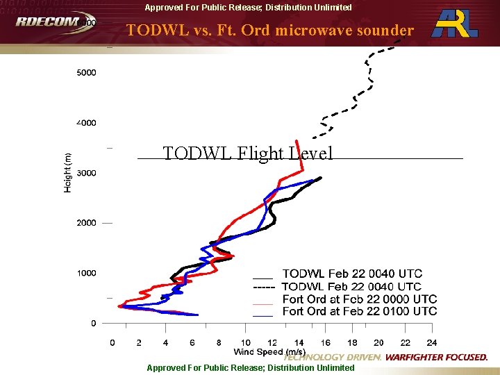 Approved For Public Release; Distribution Unlimited TODWL vs. Ft. Ord microwave sounder TODWL Flight Approved For Public Release; Distribution Unlimited TODWL vs. Ft. Ord microwave sounder TODWL Flight