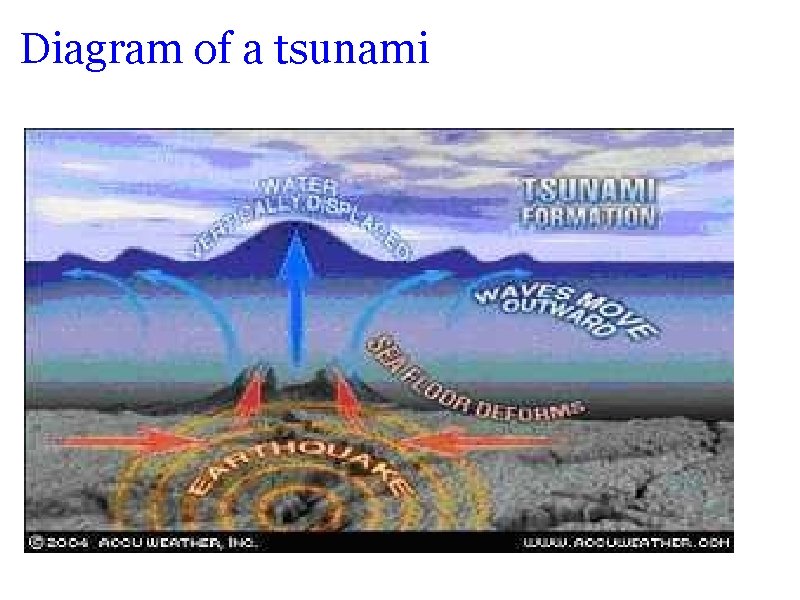 Diagram of a tsunami 