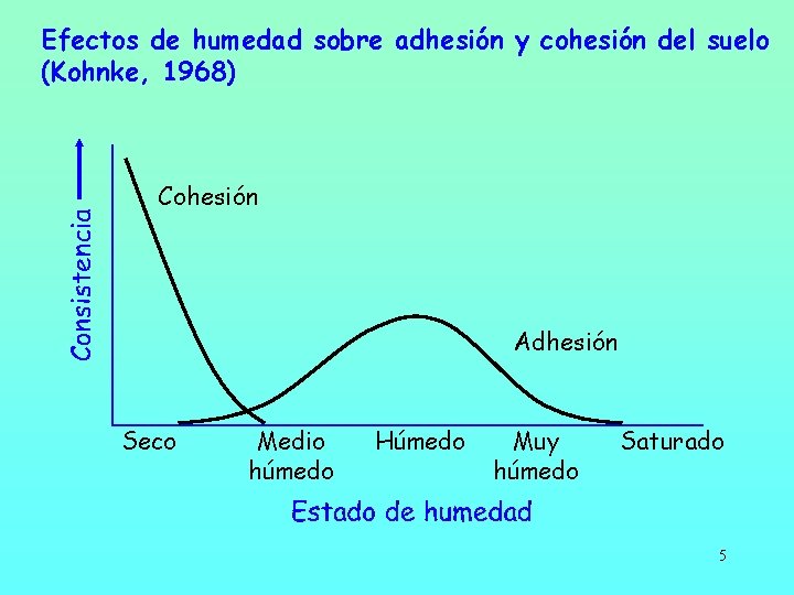 Efectos de humedad sobre adhesión y cohesión del suelo (Kohnke, 1968) Cohesión Adhesión Seco