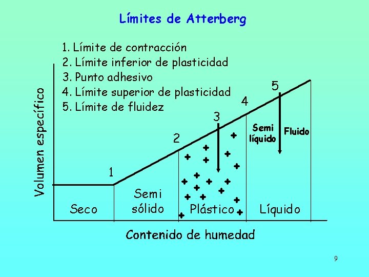 Límites de Atterberg 1. Límite de contracción 2. Límite inferior de plasticidad 3. Punto