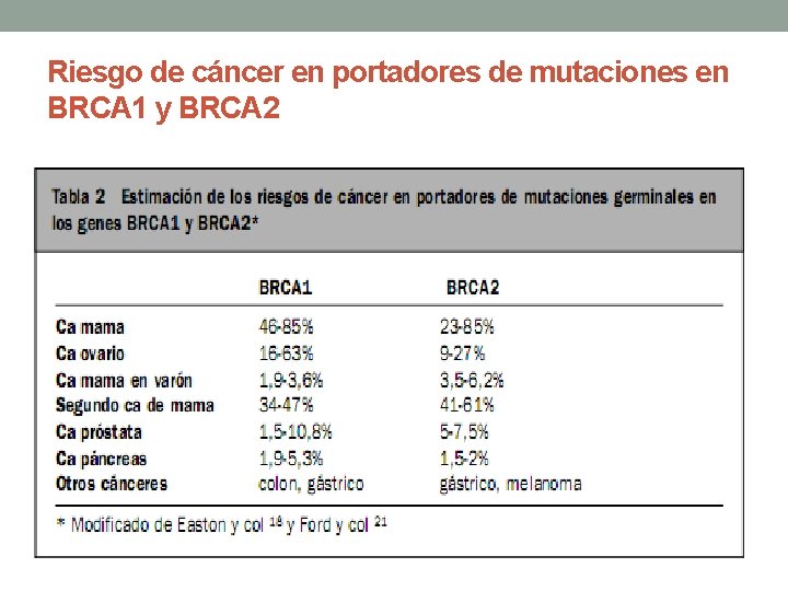 Riesgo de cáncer en portadores de mutaciones en BRCA 1 y BRCA 2 