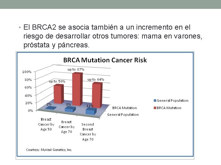  • El BRCA 2 se asocia también a un incremento en el riesgo