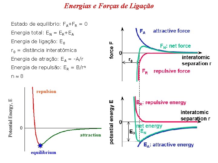 Energias e Forças de Ligação Estado de equilíbrio: FA+FR = 0 Energia total: EN