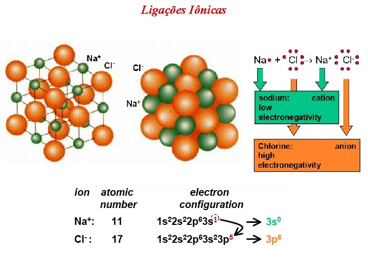 Ligações Iônicas 