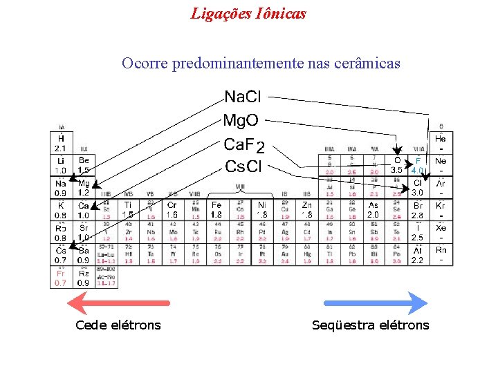 Ligações Iônicas Ocorre predominantemente nas cerâmicas Cede elétrons Seqüestra elétrons 