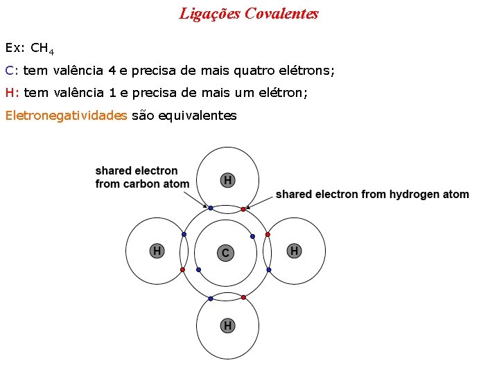 Ligações Covalentes Ex: CH 4 C: tem valência 4 e precisa de mais quatro