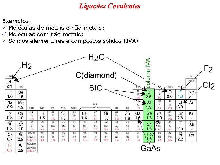 Ligações Covalentes Exemplos: ü Moléculas de metais e não metais; ü Moléculas com não