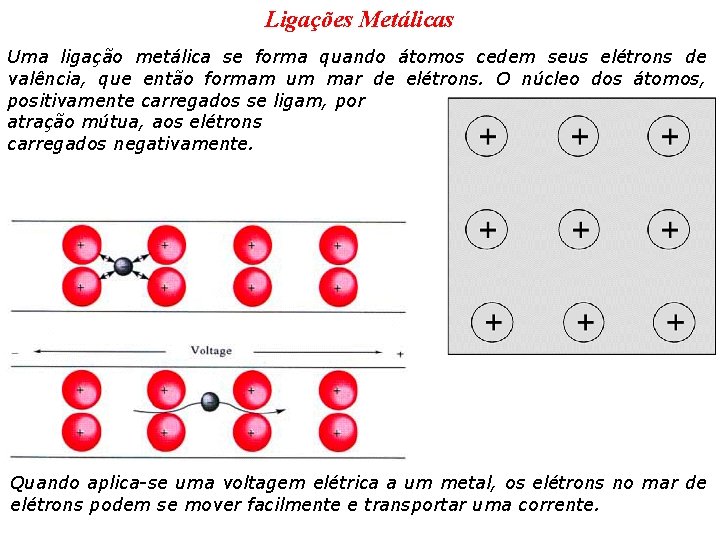 Ligações Metálicas Uma ligação metálica se forma quando átomos cedem seus elétrons de valência,