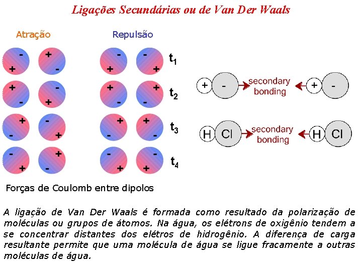 Ligações Secundárias ou de Van Der Waals Atração Repulsão Forças de Coulomb entre dipolos