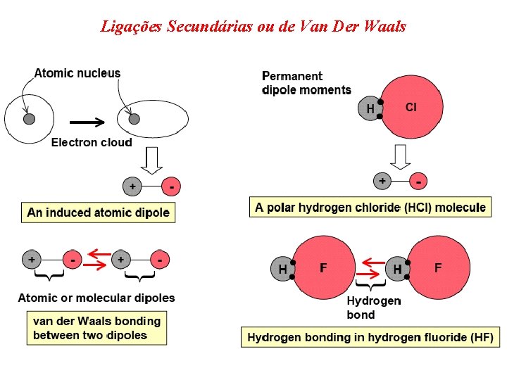 Ligações Secundárias ou de Van Der Waals 