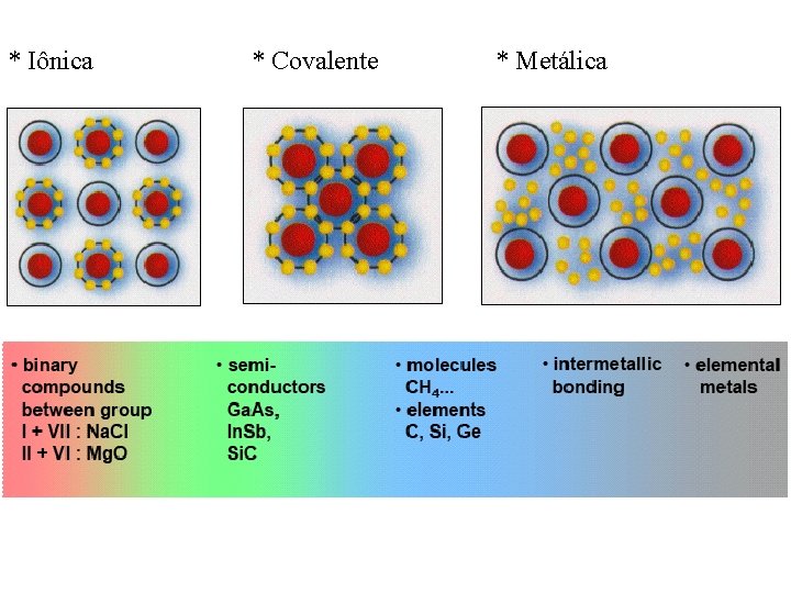 * Iônica * Covalente * Metálica 
