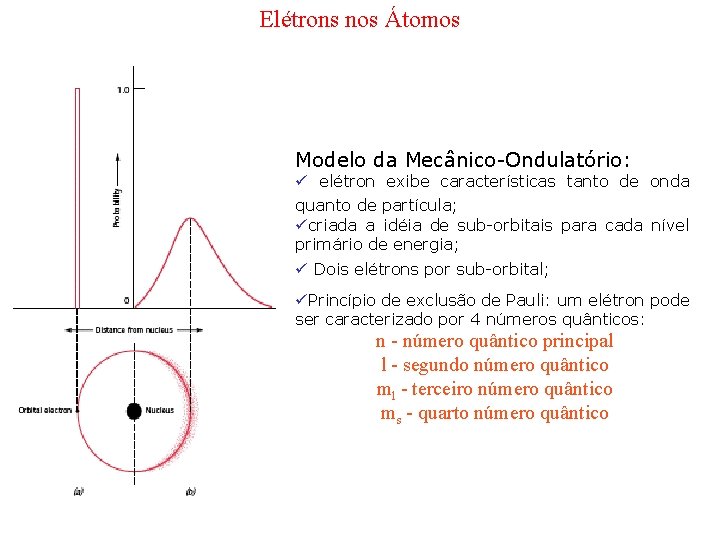 Elétrons nos Átomos Modelo da Mecânico-Ondulatório: ü elétron exibe características tanto de onda quanto