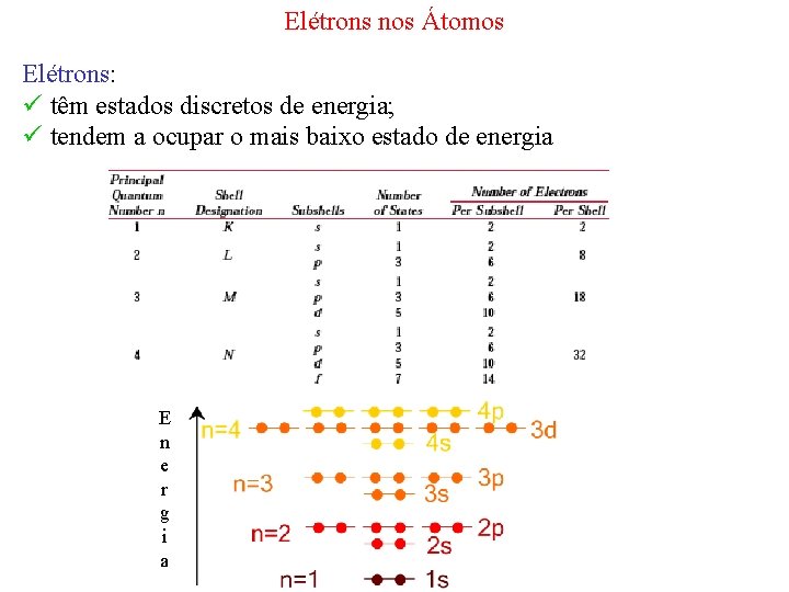 Elétrons nos Átomos Elétrons: ü têm estados discretos de energia; ü tendem a ocupar