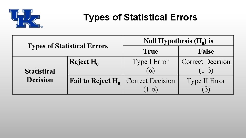 Types of Statistical Errors Reject H 0 Statistical Decision Fail to Reject H 0