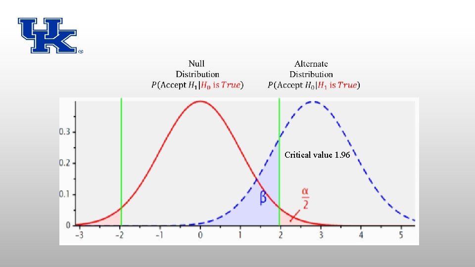 Critical value 1. 96 