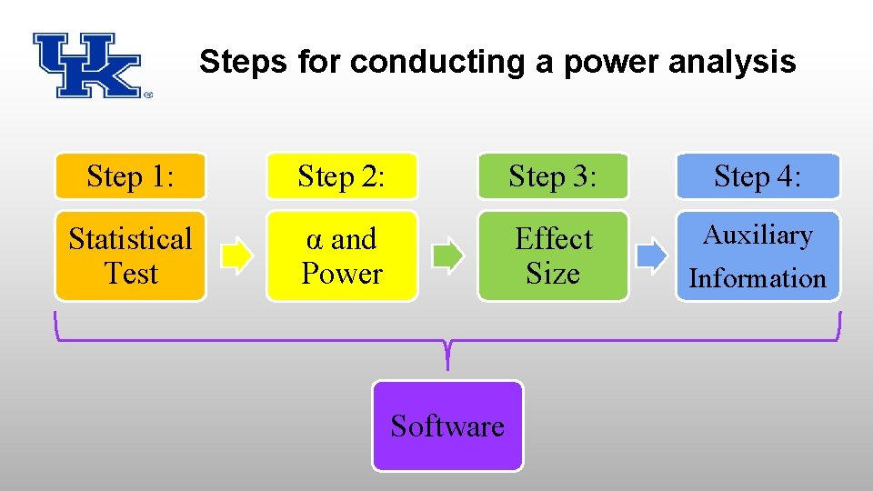 Steps for conducting a power analysis Step 1: Step 2: Step 3: Step 4: