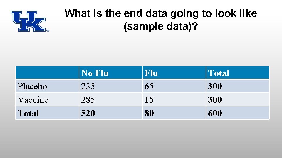 What is the end data going to look like (sample data)? Placebo Vaccine Total