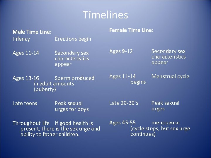 Timelines Male Time Line: Infancy Erections begin Female Time Line: Ages 11 -14 Ages