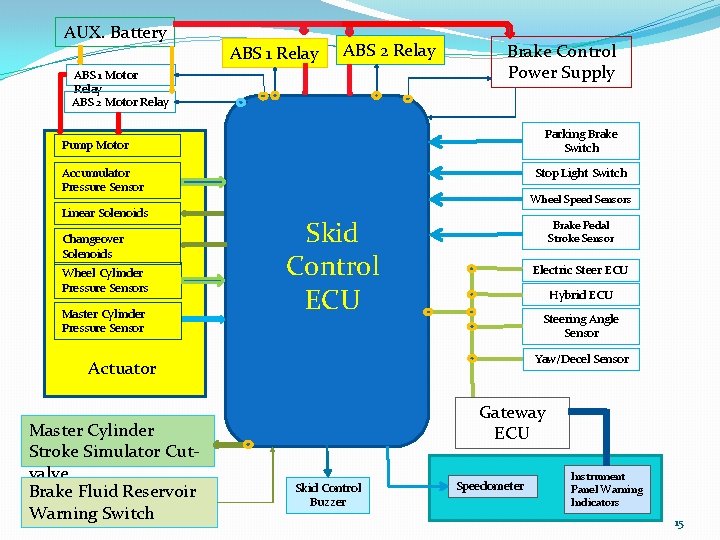 AUX. Battery ABS 1 Relay ABS 2 Relay ABS 1 Motor Relay ABS 2