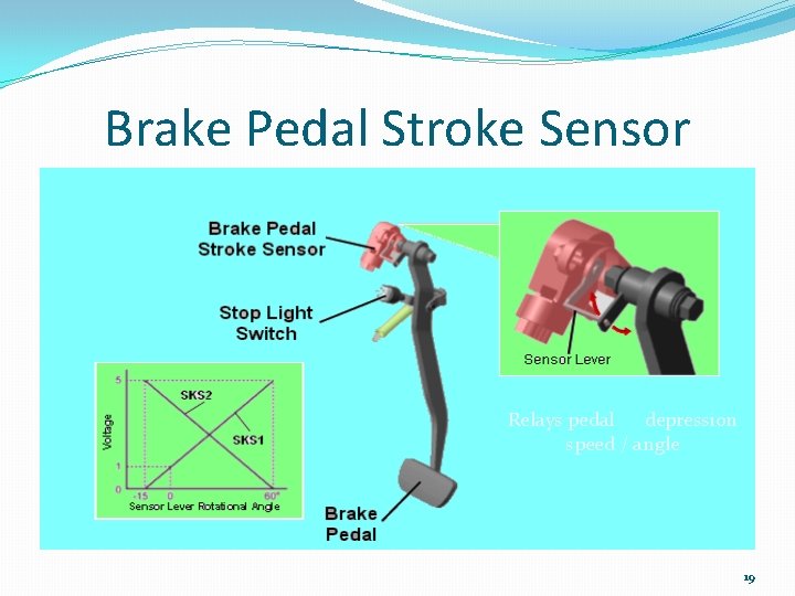 Brake Pedal Stroke Sensor Relays pedal depression speed / angle 19 