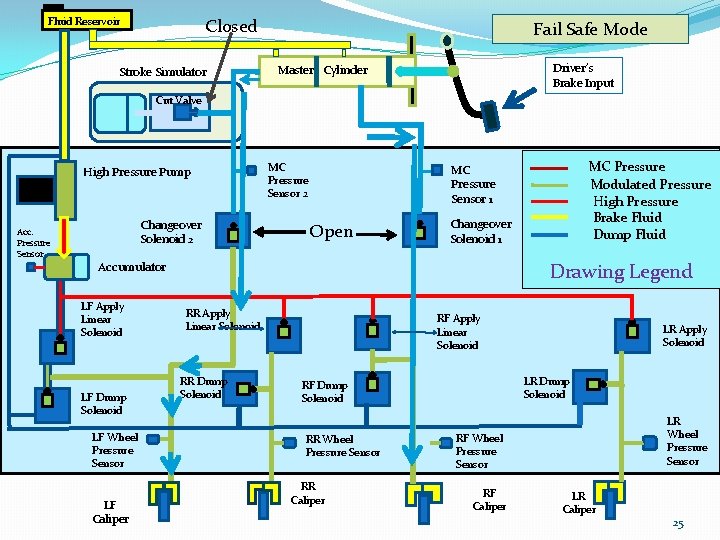 Fluid Reservoir Closed Stroke Simulator Fail Safe Mode Driver’s Brake Input Master Cylinder Cut