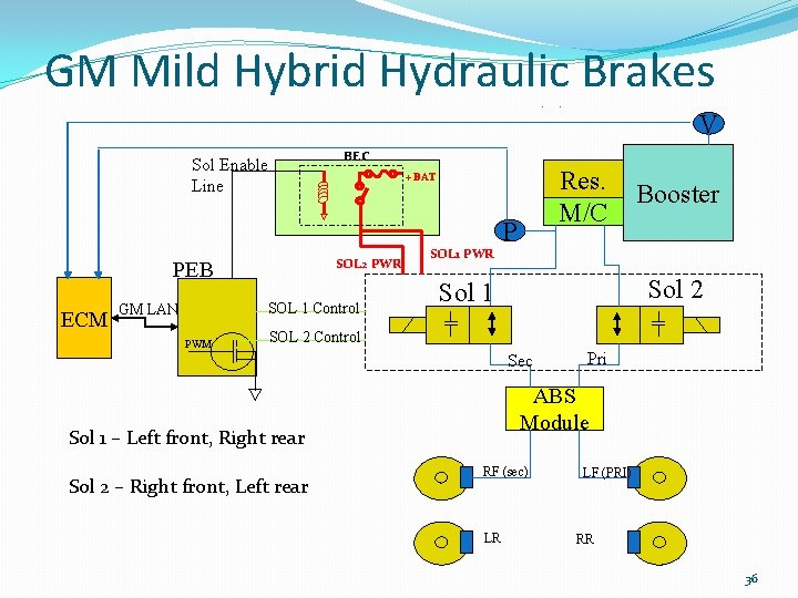 GM Mild Hybrid Hydraulic Brakes V BEC Sol Enable Line SOL 2 PWR PEB