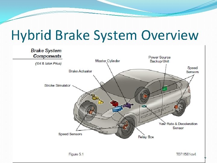 Hybrid Brake System Overview 7 