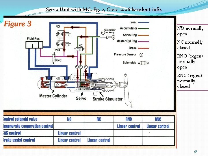 Servo Unit with MC. Pg. 2, Civic 2006 handout info. NO normally open NC